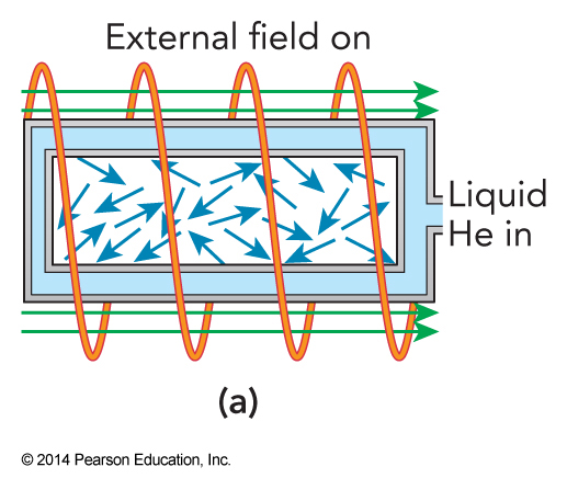 Liquid helium is used to cool a crystal to near 1 Kelvin in the presence of a magnetic field.